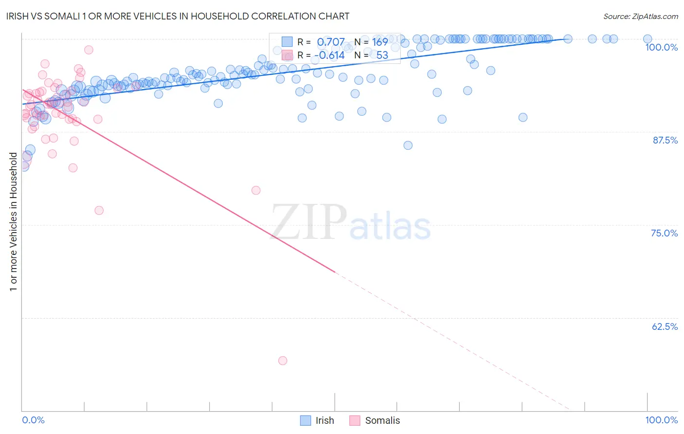 Irish vs Somali 1 or more Vehicles in Household