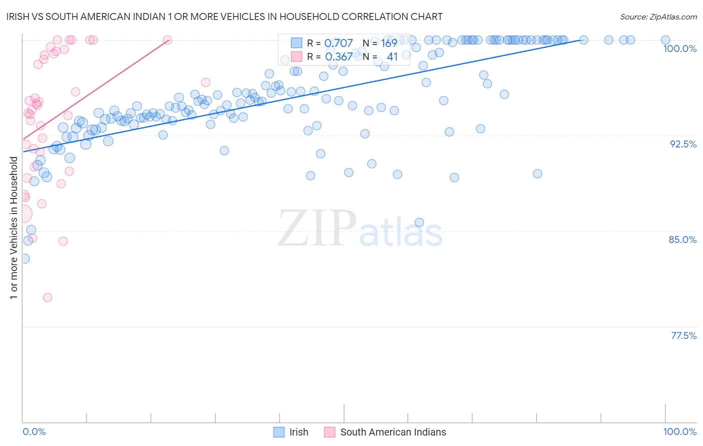 Irish vs South American Indian 1 or more Vehicles in Household
