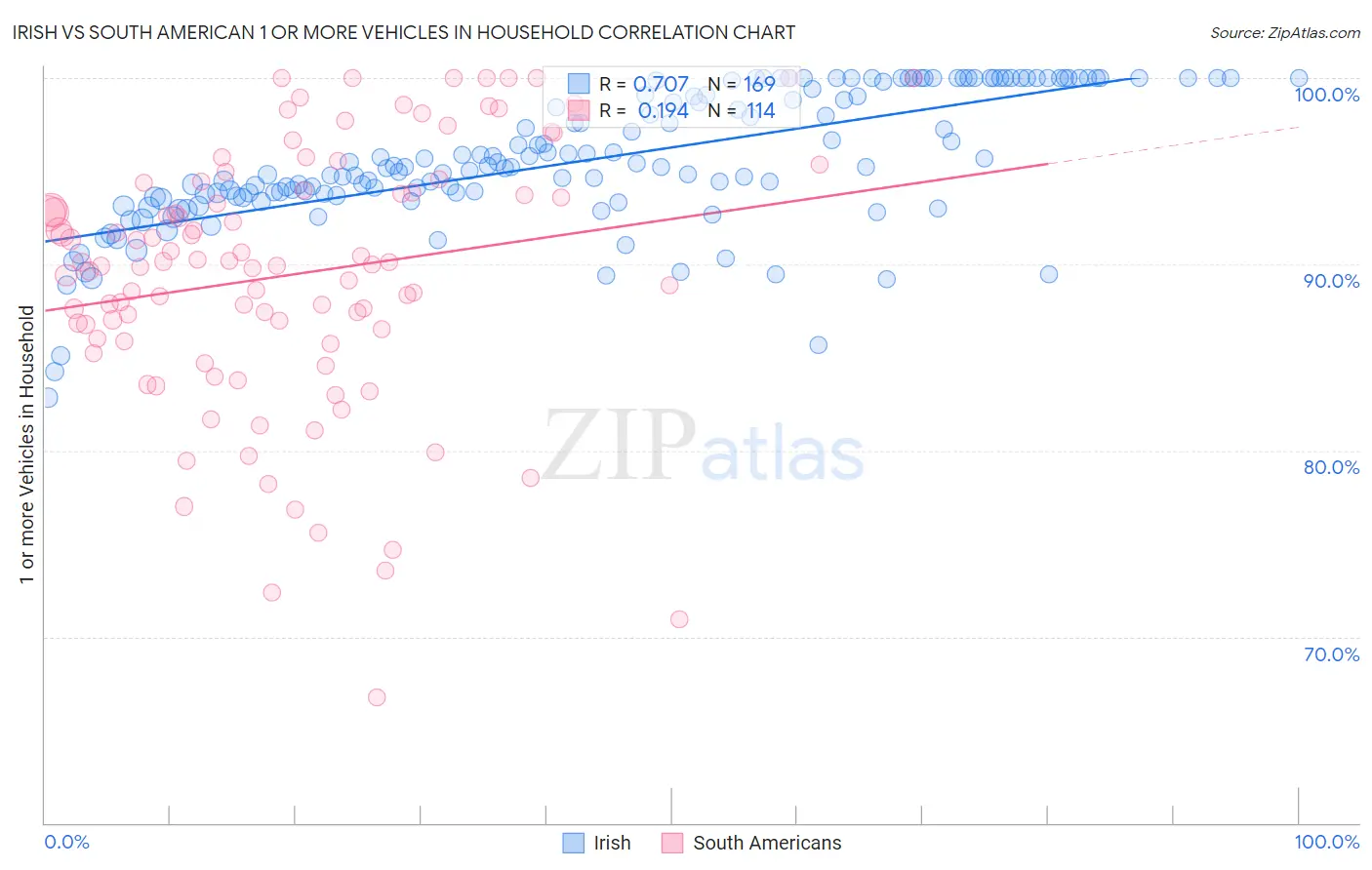 Irish vs South American 1 or more Vehicles in Household