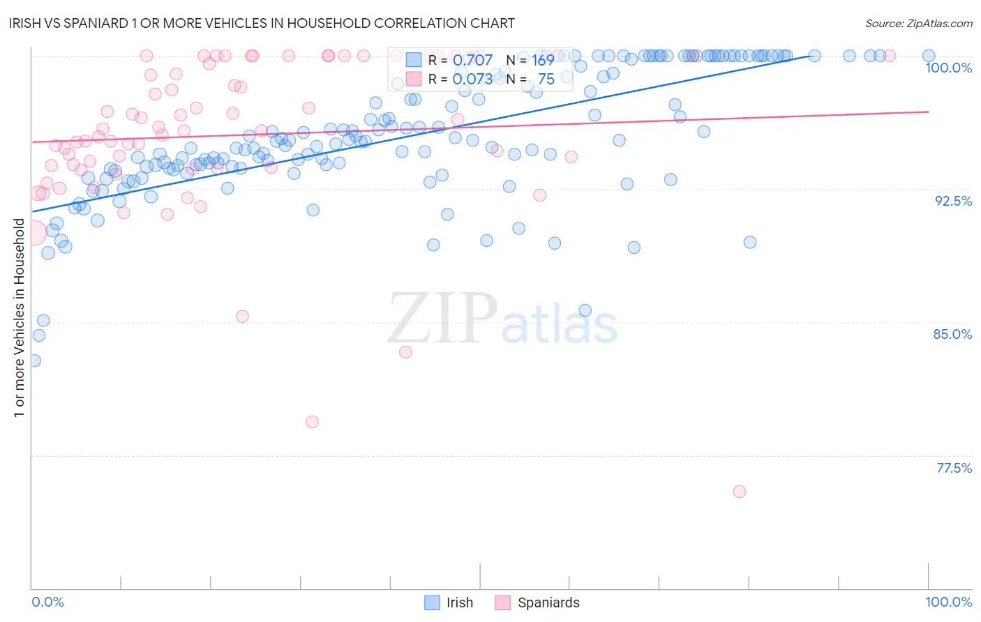 Irish vs Spaniard 1 or more Vehicles in Household