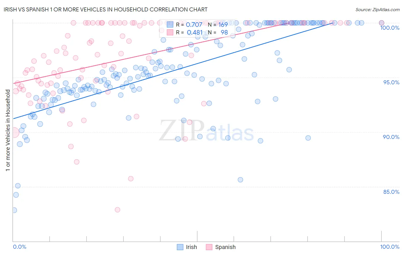 Irish vs Spanish 1 or more Vehicles in Household