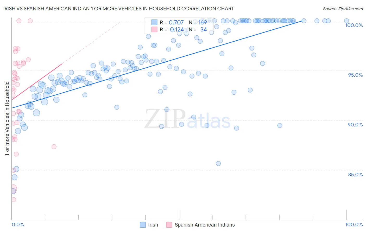 Irish vs Spanish American Indian 1 or more Vehicles in Household