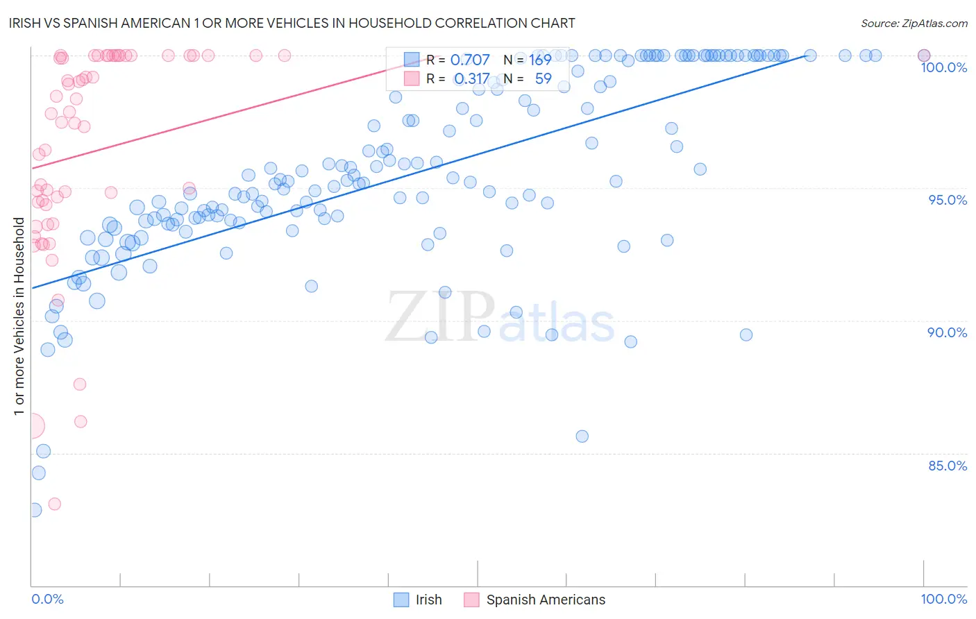 Irish vs Spanish American 1 or more Vehicles in Household