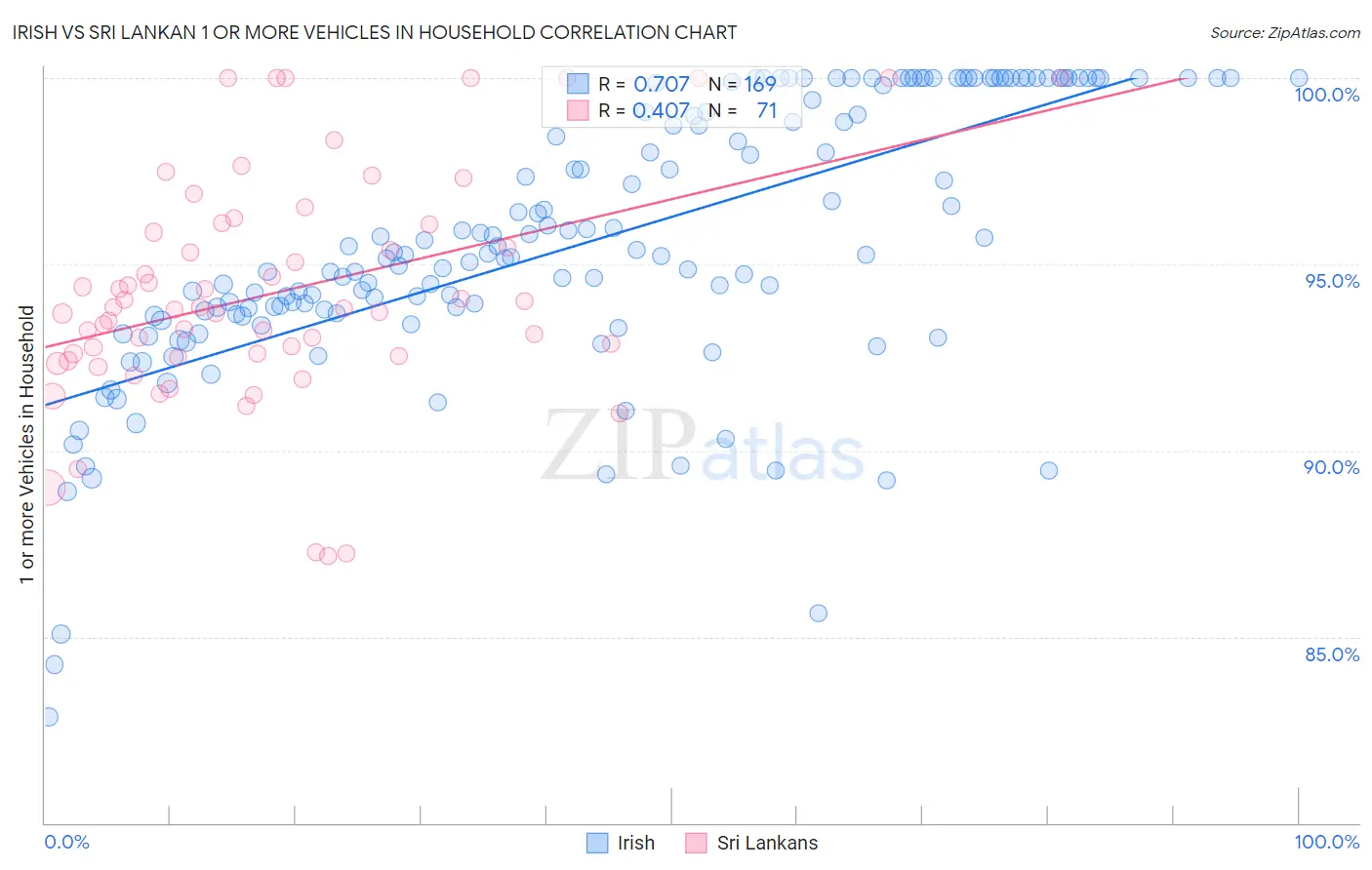 Irish vs Sri Lankan 1 or more Vehicles in Household