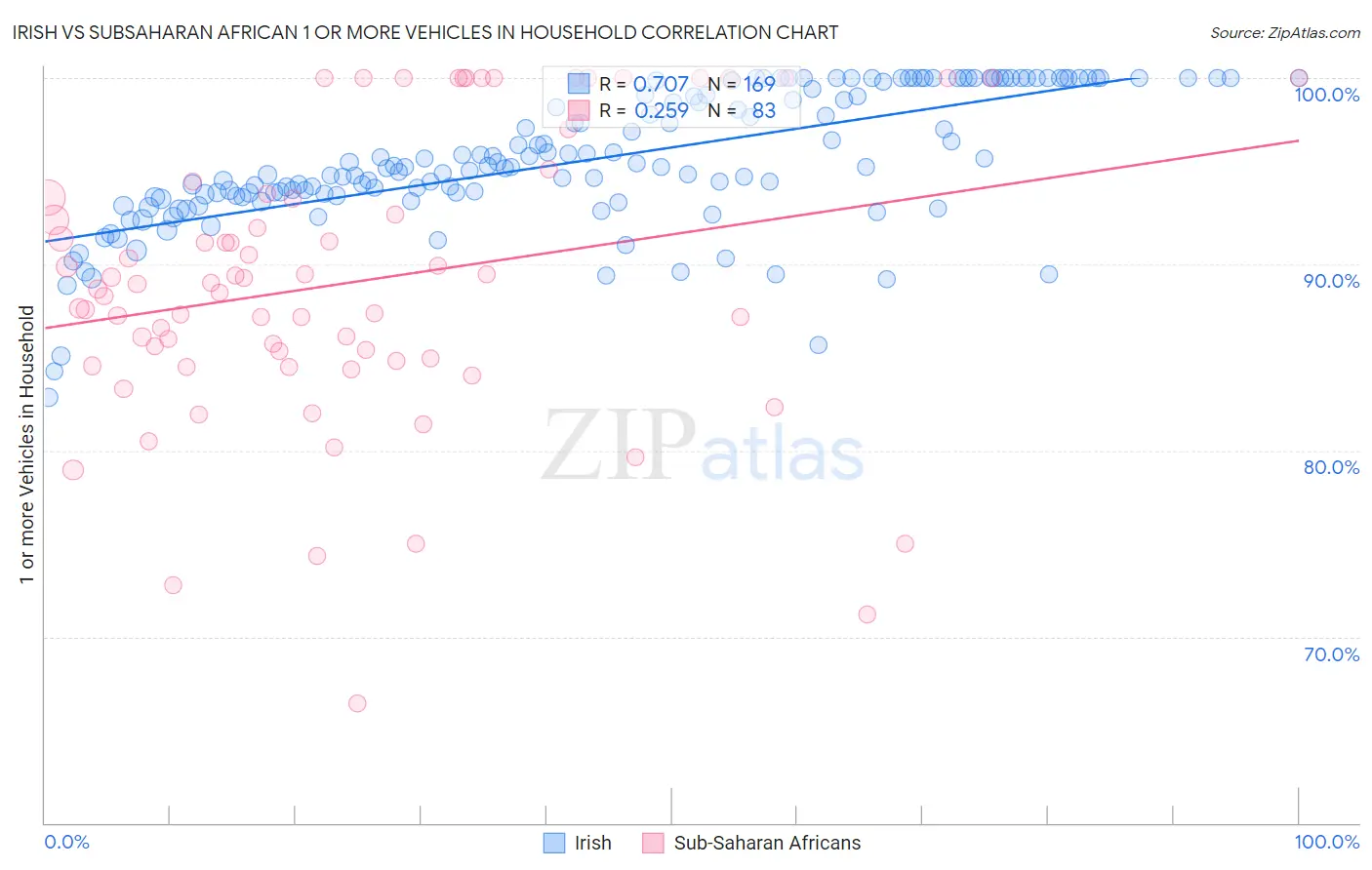 Irish vs Subsaharan African 1 or more Vehicles in Household