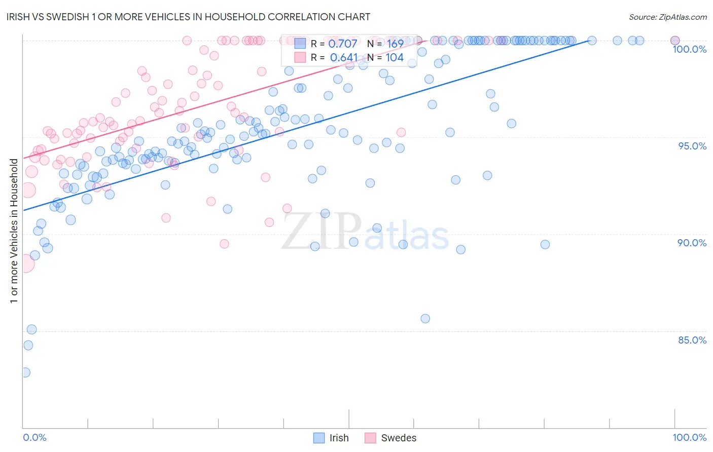 Irish vs Swedish 1 or more Vehicles in Household