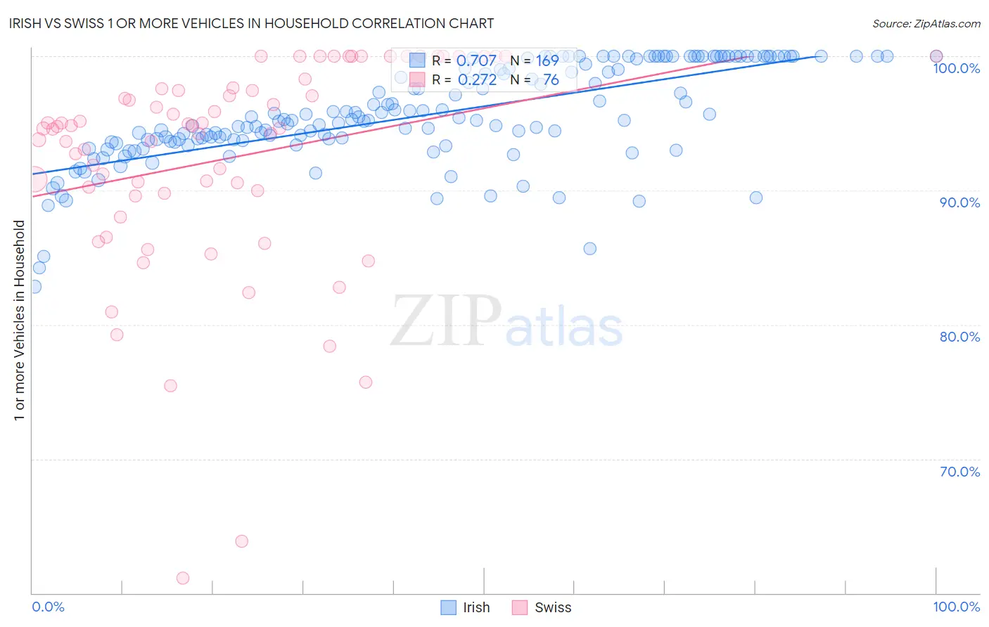 Irish vs Swiss 1 or more Vehicles in Household