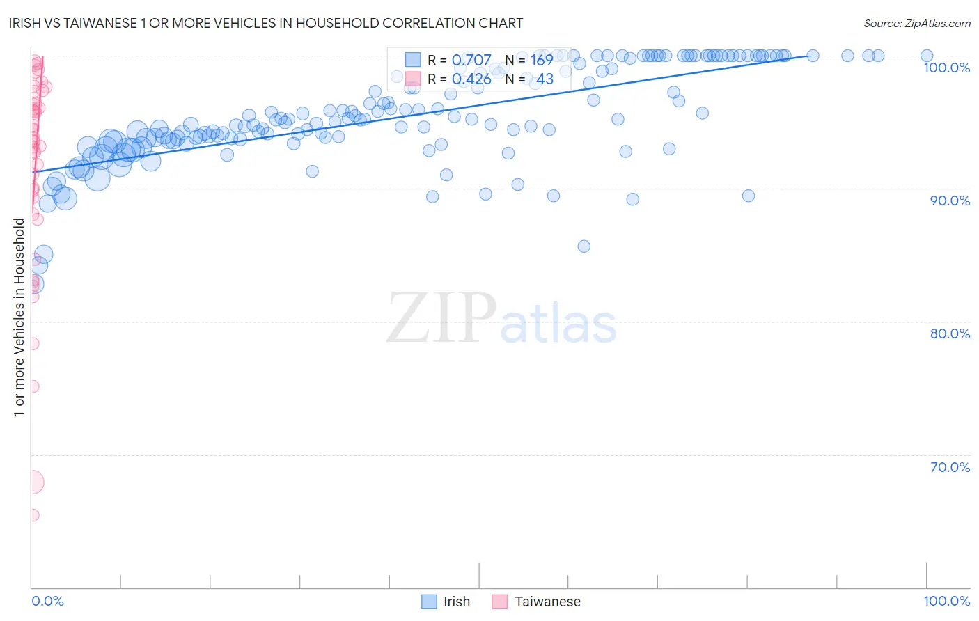 Irish vs Taiwanese 1 or more Vehicles in Household