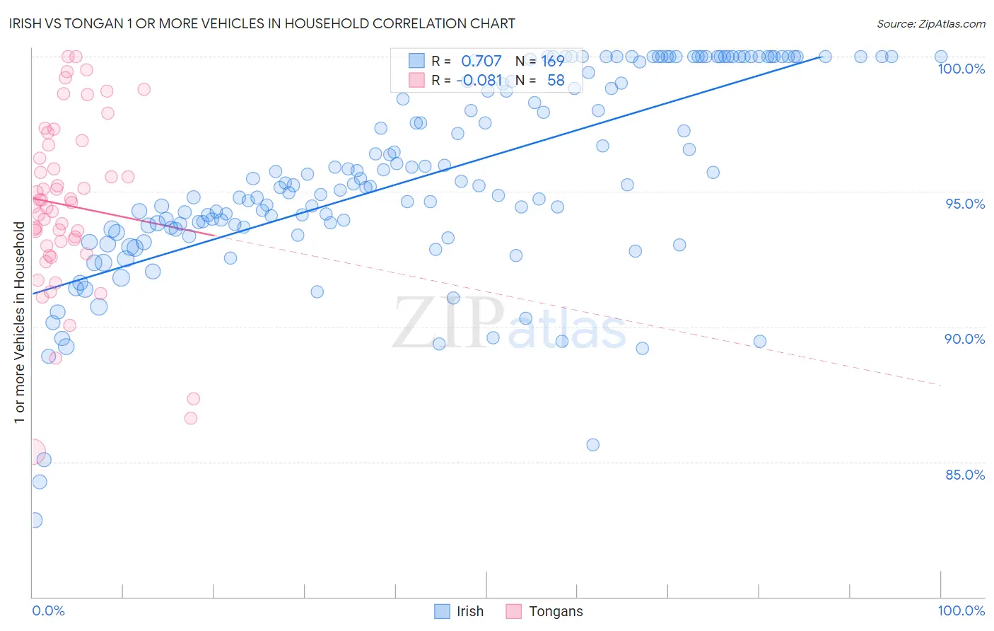 Irish vs Tongan 1 or more Vehicles in Household