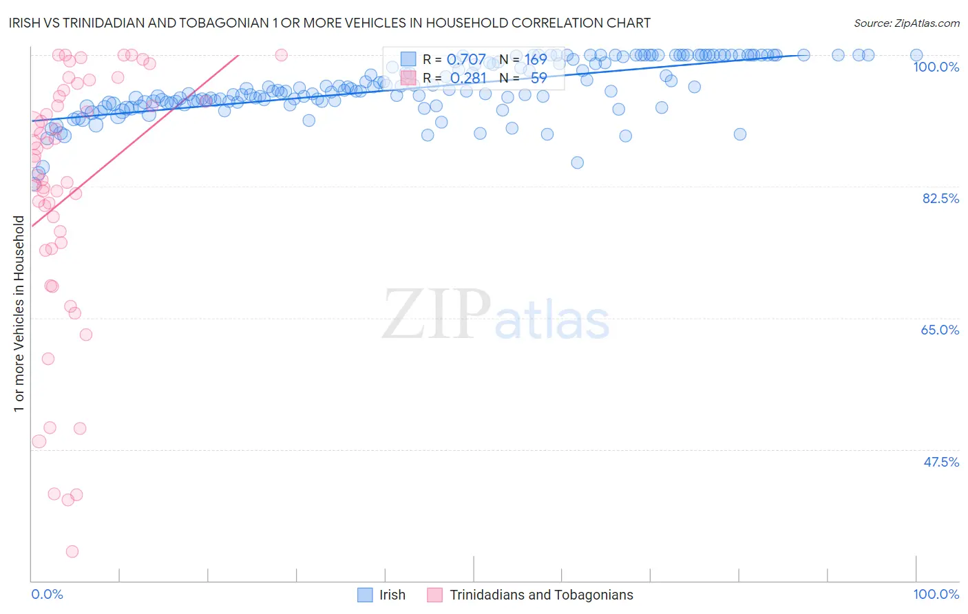 Irish vs Trinidadian and Tobagonian 1 or more Vehicles in Household