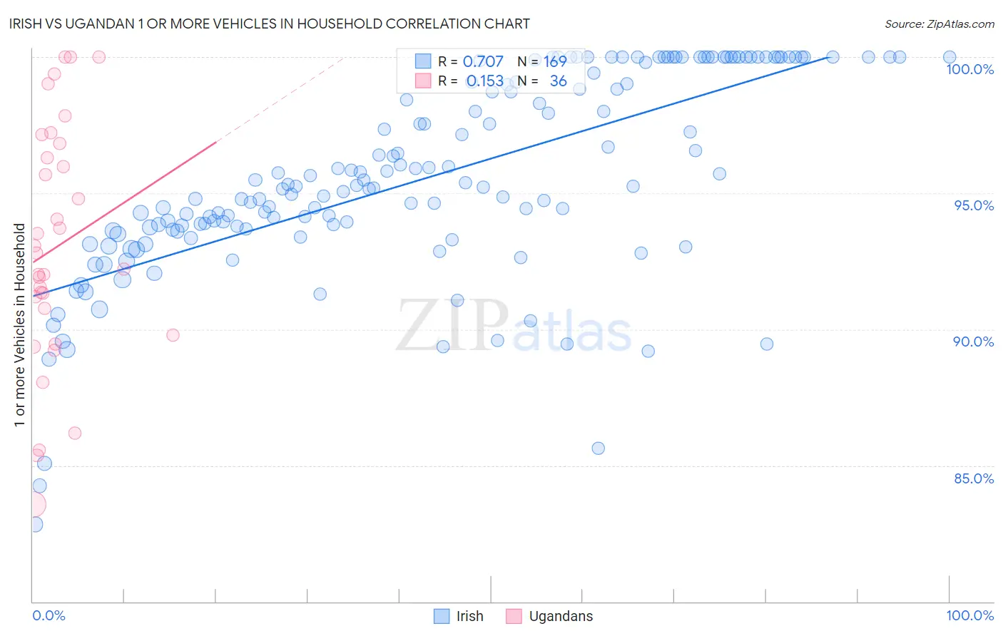 Irish vs Ugandan 1 or more Vehicles in Household