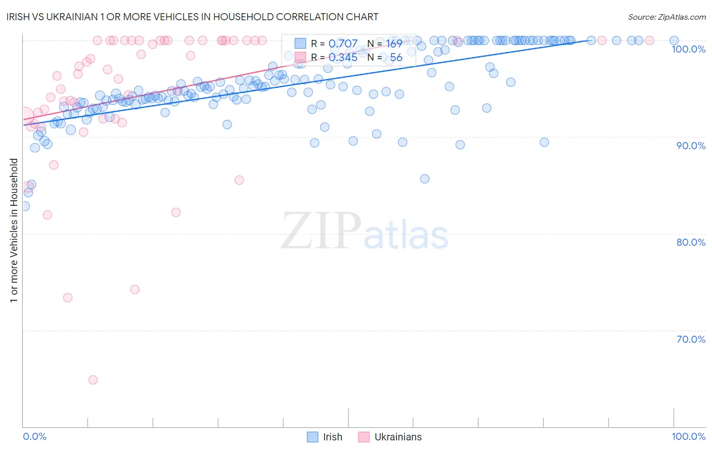 Irish vs Ukrainian 1 or more Vehicles in Household