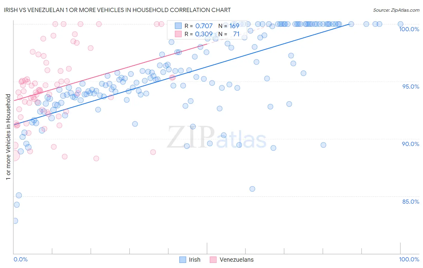 Irish vs Venezuelan 1 or more Vehicles in Household