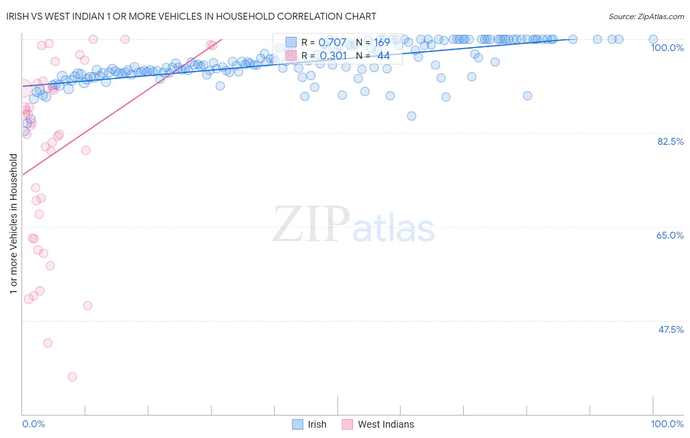 Irish vs West Indian 1 or more Vehicles in Household