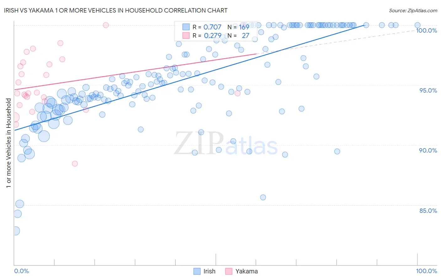 Irish vs Yakama 1 or more Vehicles in Household