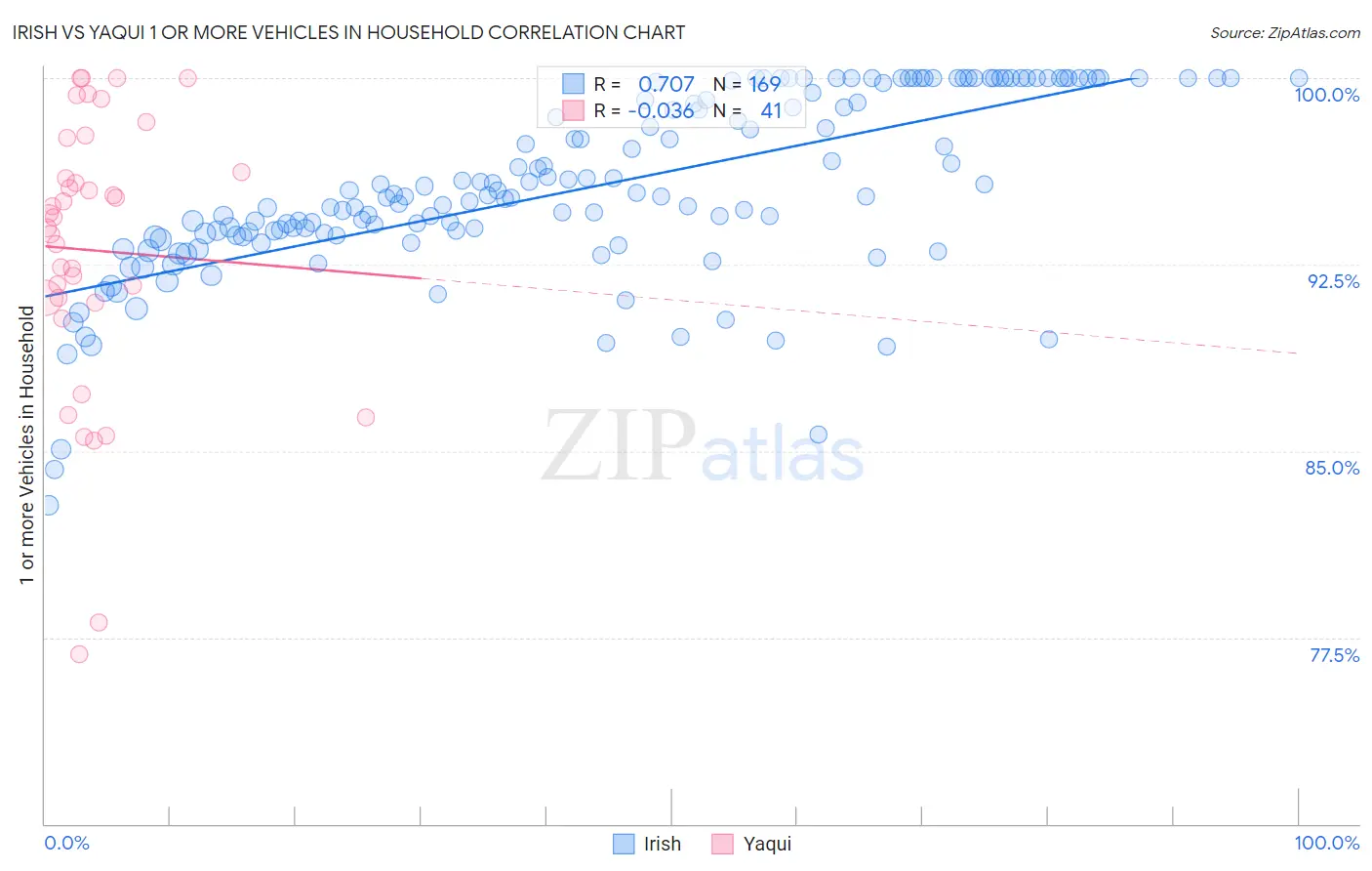 Irish vs Yaqui 1 or more Vehicles in Household