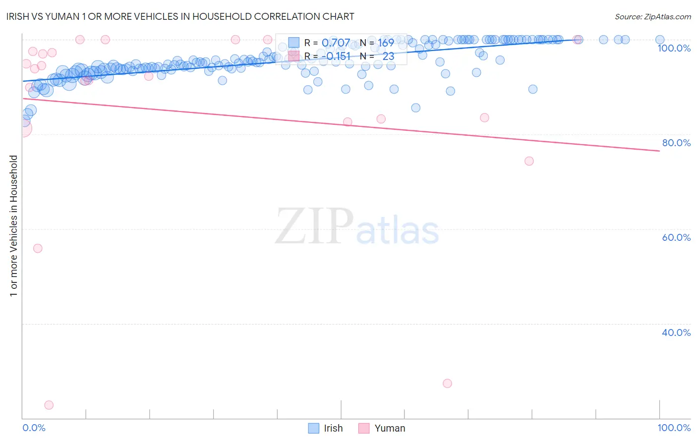 Irish vs Yuman 1 or more Vehicles in Household