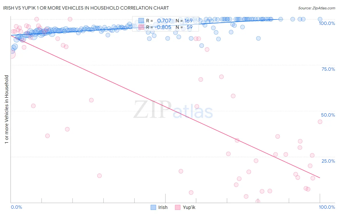 Irish vs Yup'ik 1 or more Vehicles in Household