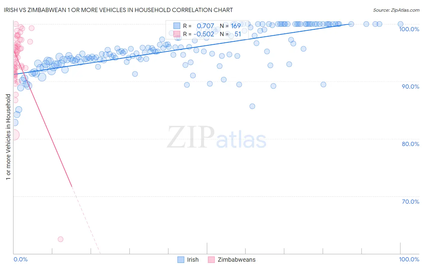 Irish vs Zimbabwean 1 or more Vehicles in Household