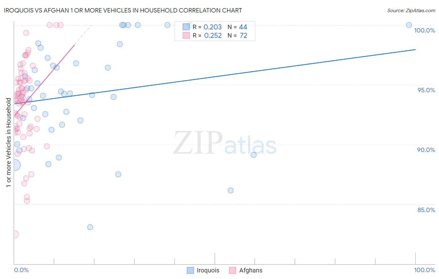 Iroquois vs Afghan 1 or more Vehicles in Household