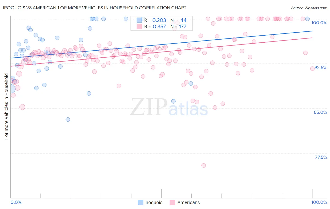 Iroquois vs American 1 or more Vehicles in Household