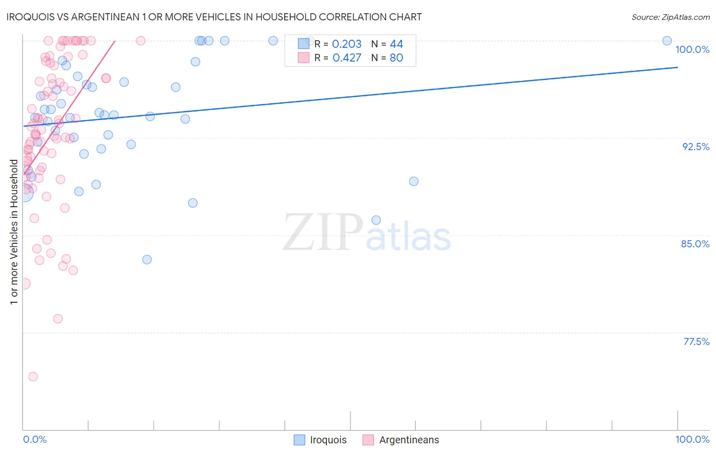 Iroquois vs Argentinean 1 or more Vehicles in Household