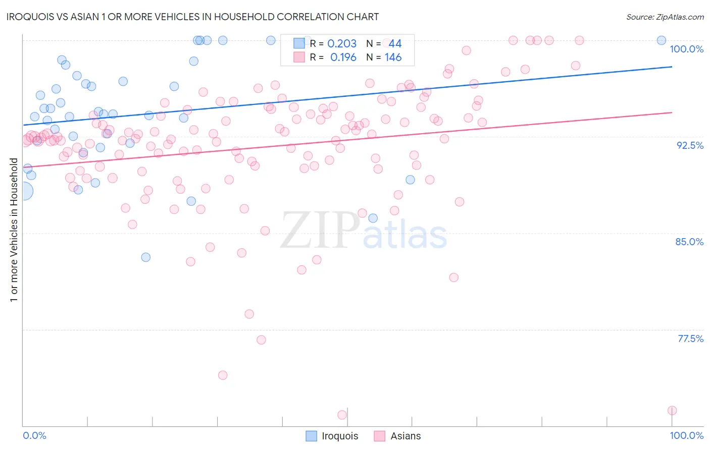 Iroquois vs Asian 1 or more Vehicles in Household