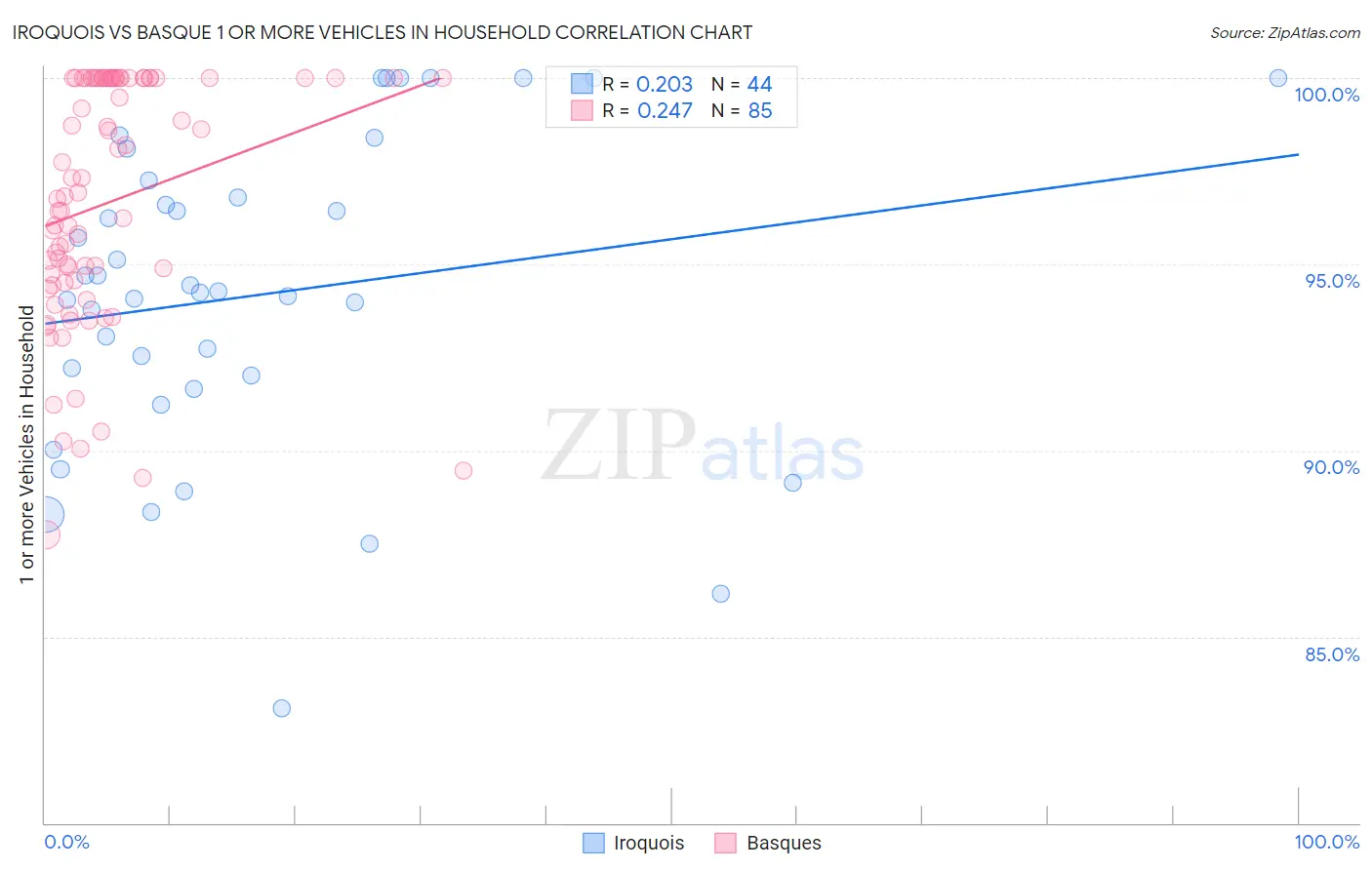 Iroquois vs Basque 1 or more Vehicles in Household