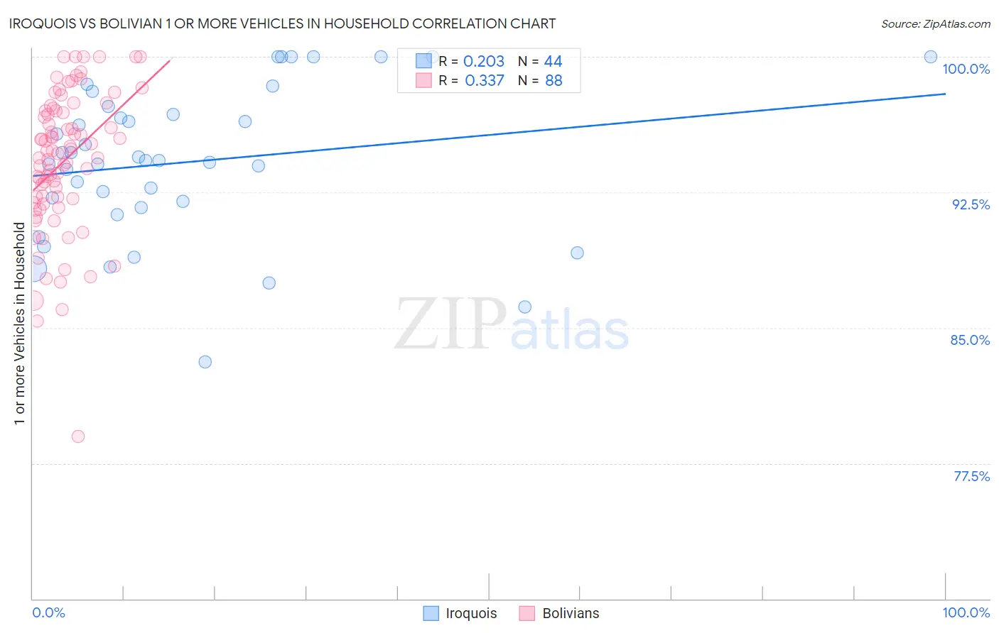 Iroquois vs Bolivian 1 or more Vehicles in Household