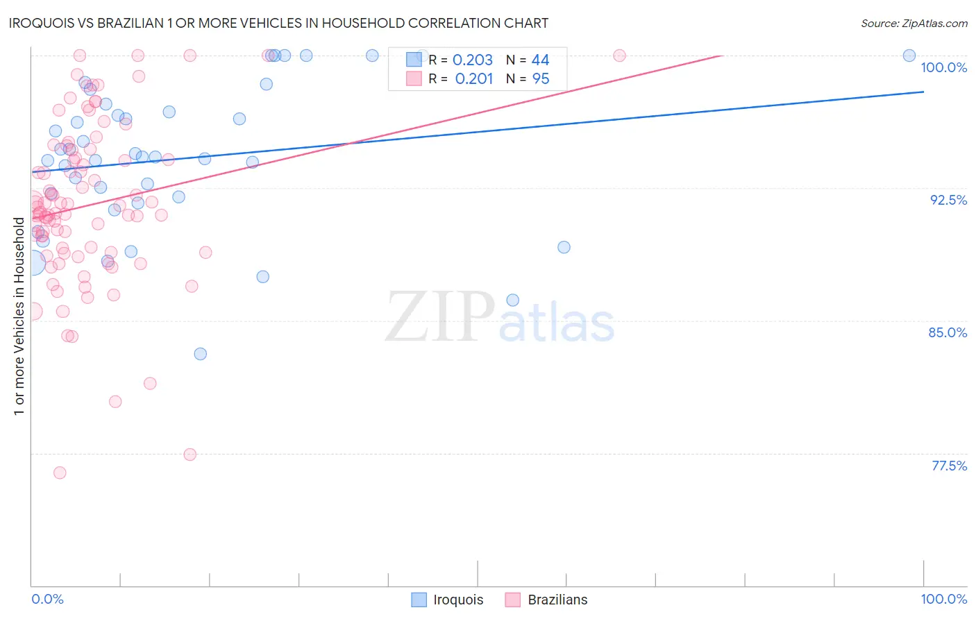 Iroquois vs Brazilian 1 or more Vehicles in Household