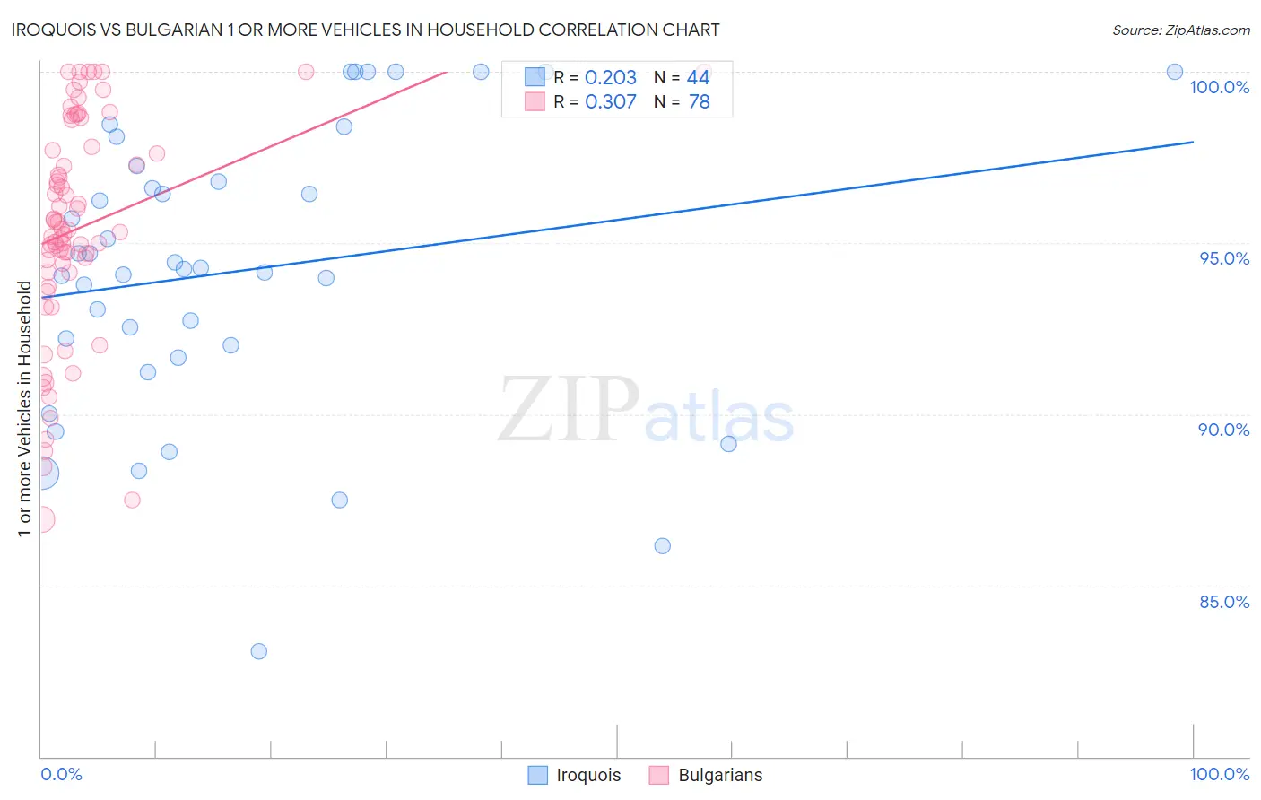 Iroquois vs Bulgarian 1 or more Vehicles in Household