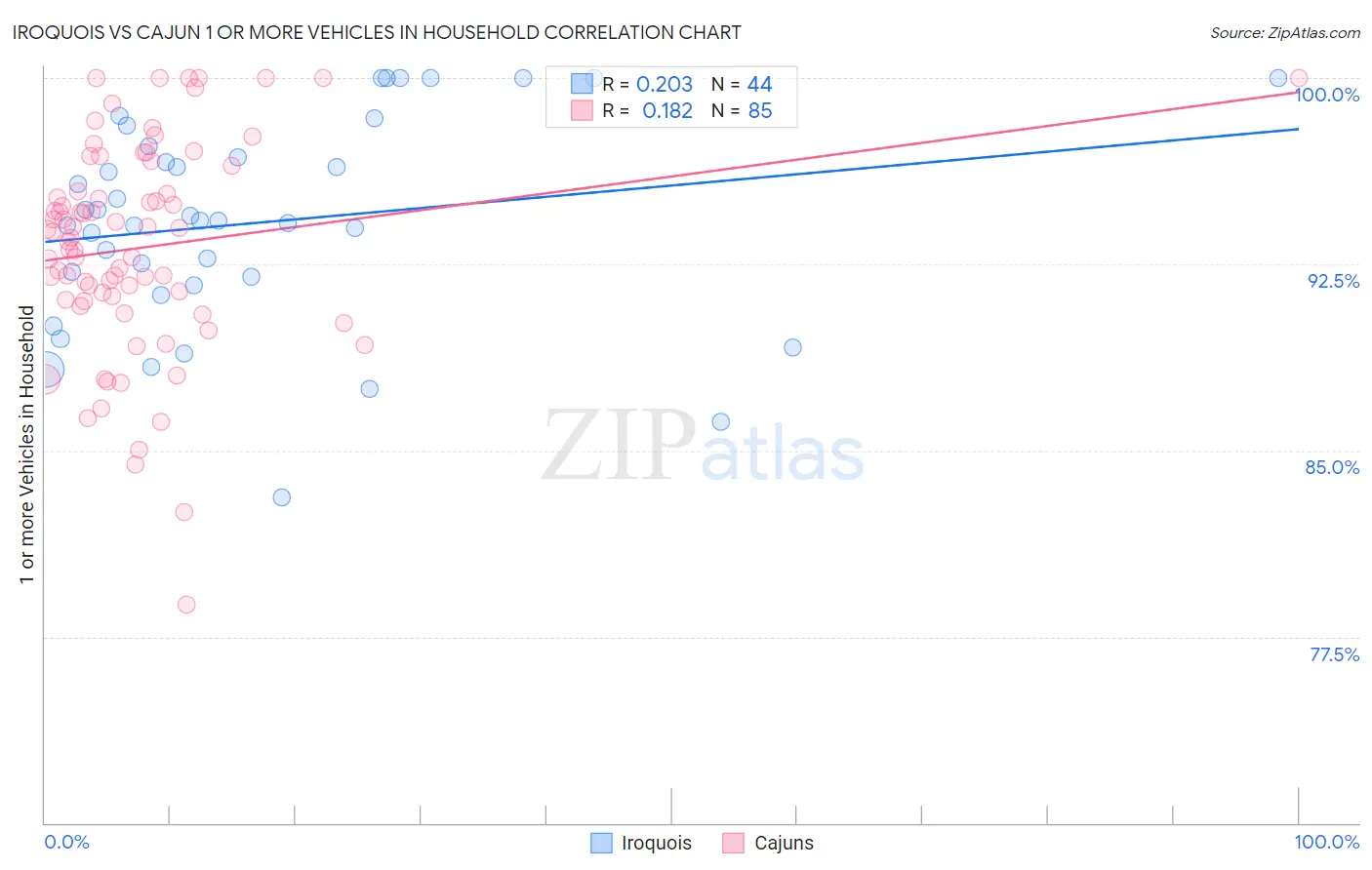 Iroquois vs Cajun 1 or more Vehicles in Household