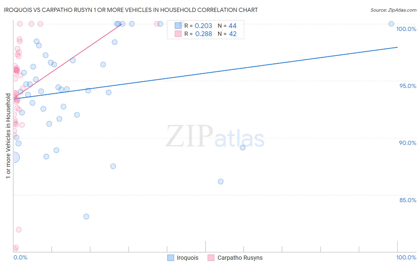 Iroquois vs Carpatho Rusyn 1 or more Vehicles in Household
