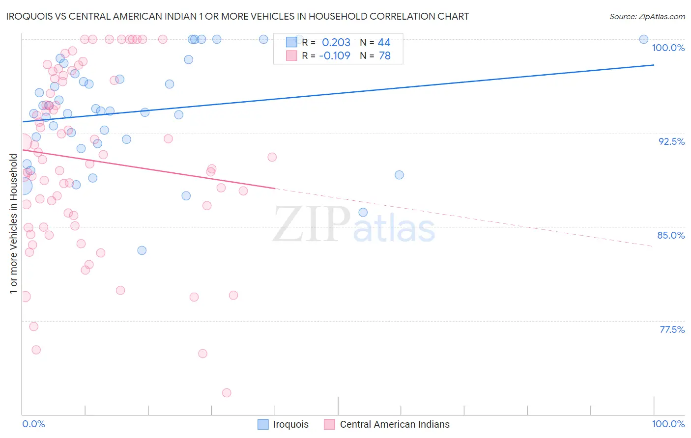 Iroquois vs Central American Indian 1 or more Vehicles in Household