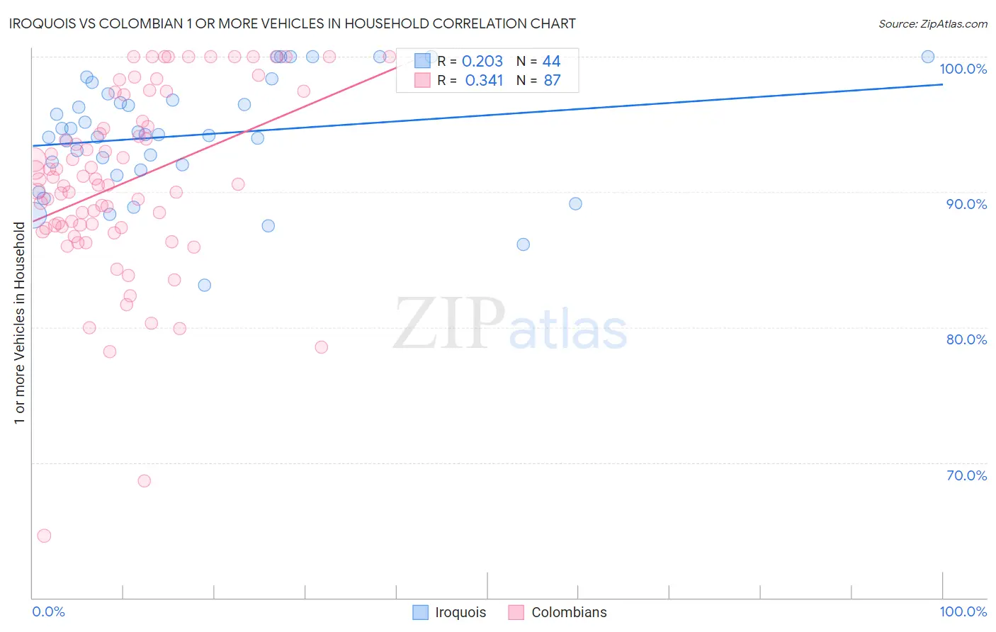 Iroquois vs Colombian 1 or more Vehicles in Household