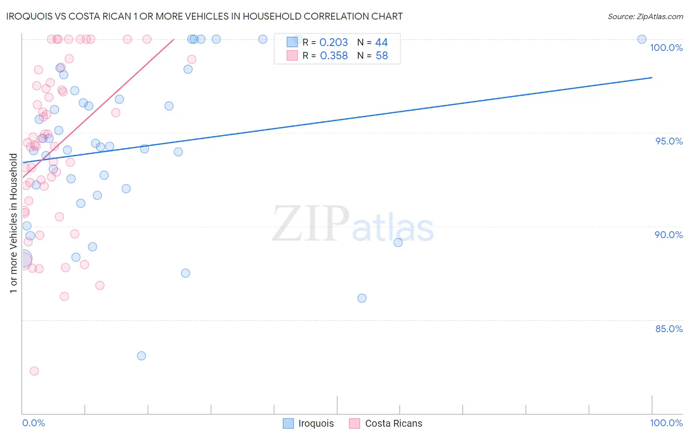 Iroquois vs Costa Rican 1 or more Vehicles in Household
