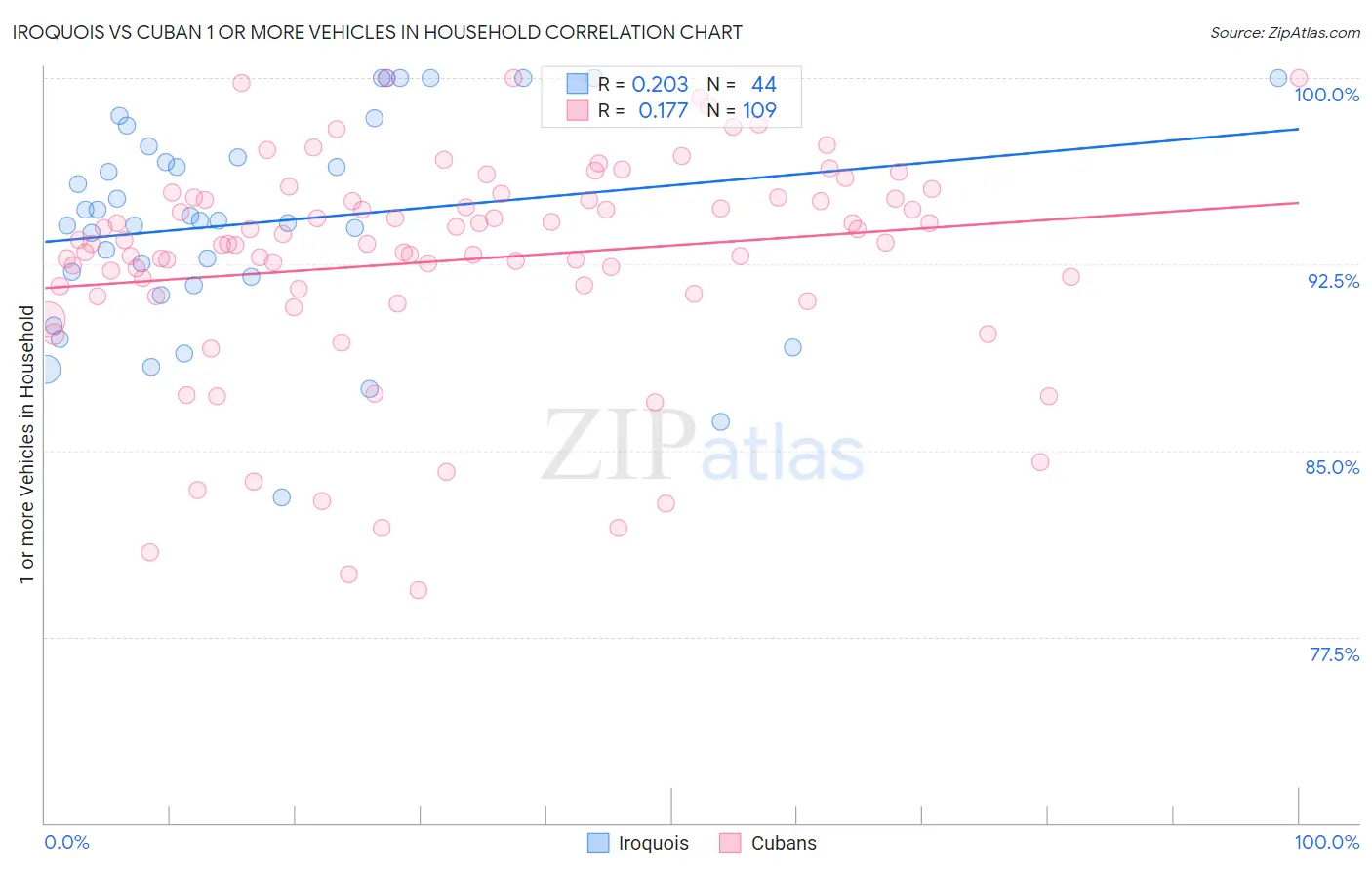 Iroquois vs Cuban 1 or more Vehicles in Household