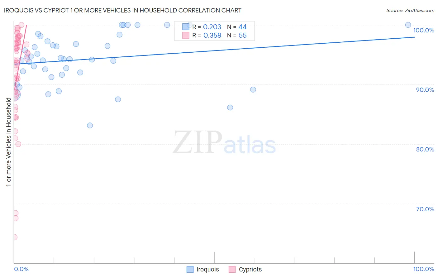 Iroquois vs Cypriot 1 or more Vehicles in Household