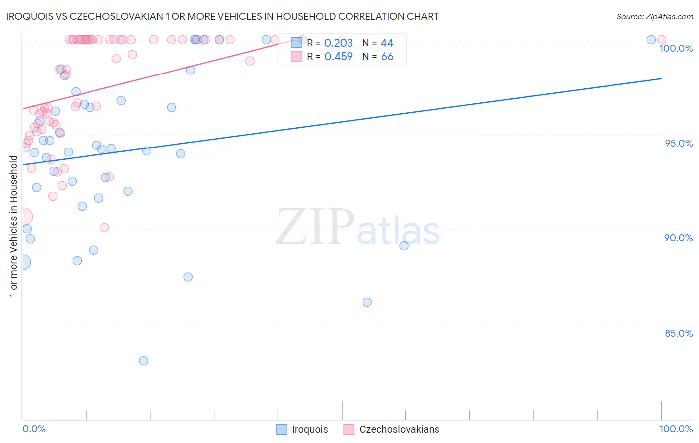 Iroquois vs Czechoslovakian 1 or more Vehicles in Household