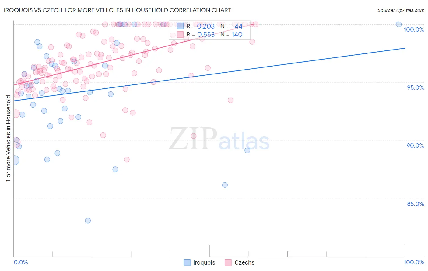 Iroquois vs Czech 1 or more Vehicles in Household