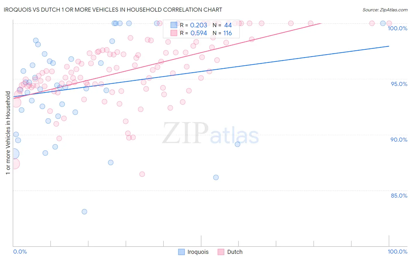 Iroquois vs Dutch 1 or more Vehicles in Household
