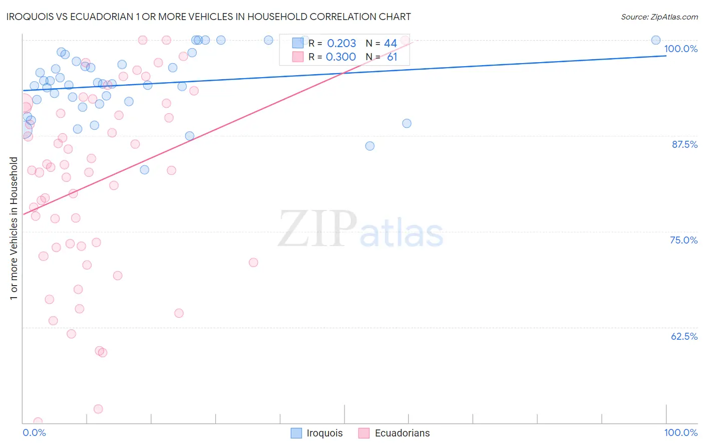 Iroquois vs Ecuadorian 1 or more Vehicles in Household