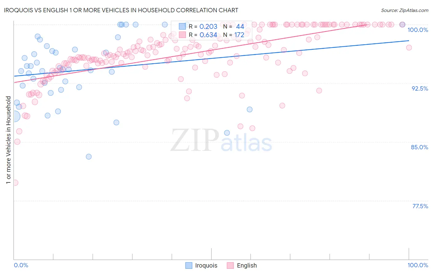 Iroquois vs English 1 or more Vehicles in Household
