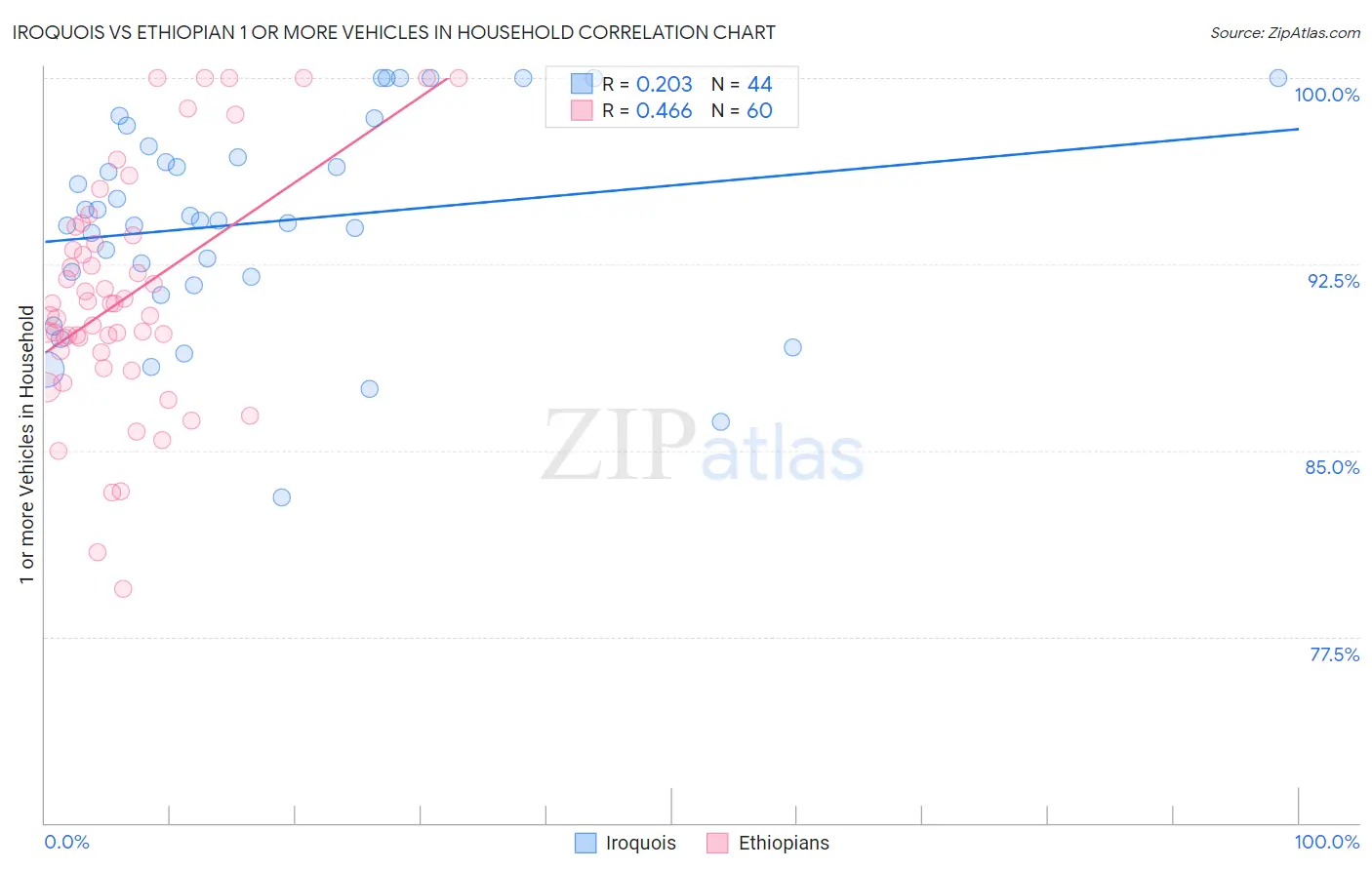 Iroquois vs Ethiopian 1 or more Vehicles in Household