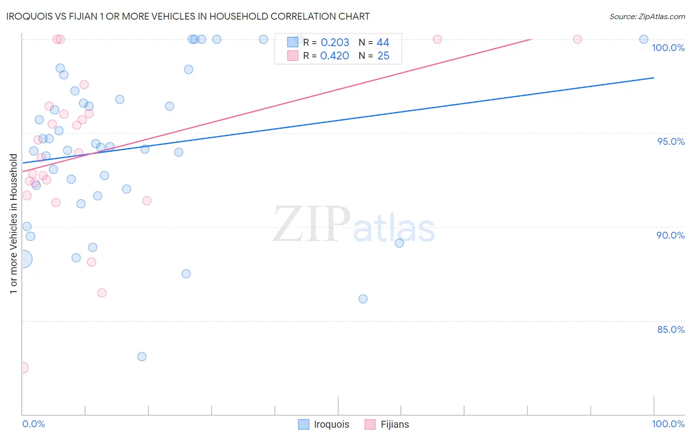 Iroquois vs Fijian 1 or more Vehicles in Household