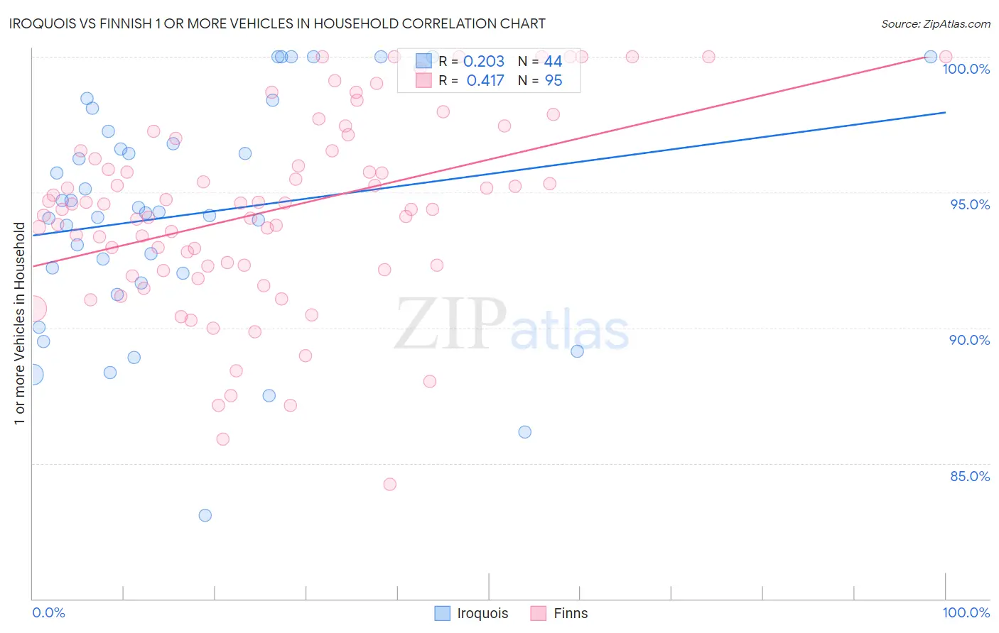 Iroquois vs Finnish 1 or more Vehicles in Household