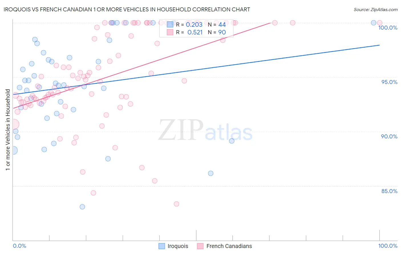 Iroquois vs French Canadian 1 or more Vehicles in Household