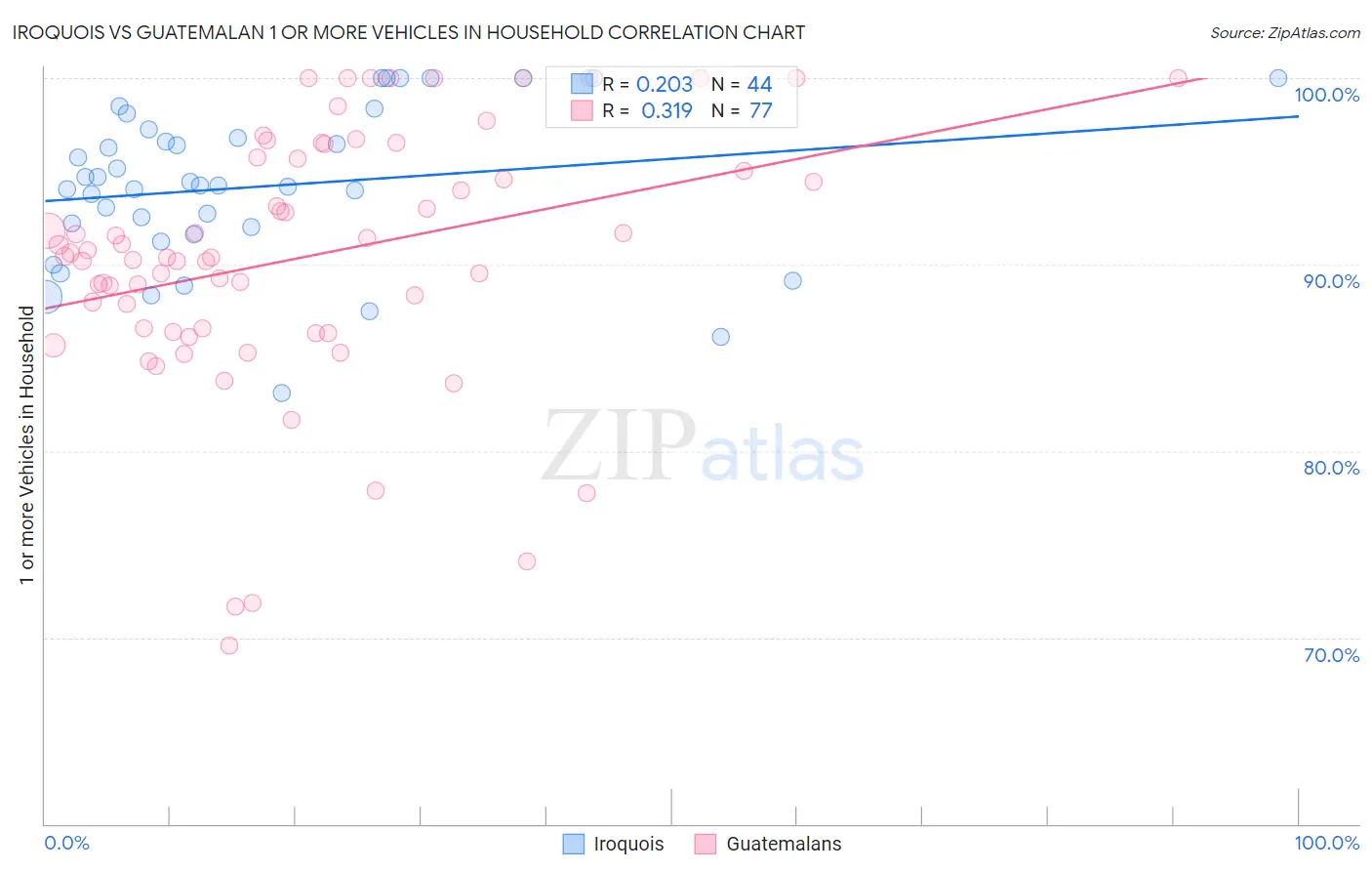 Iroquois vs Guatemalan 1 or more Vehicles in Household