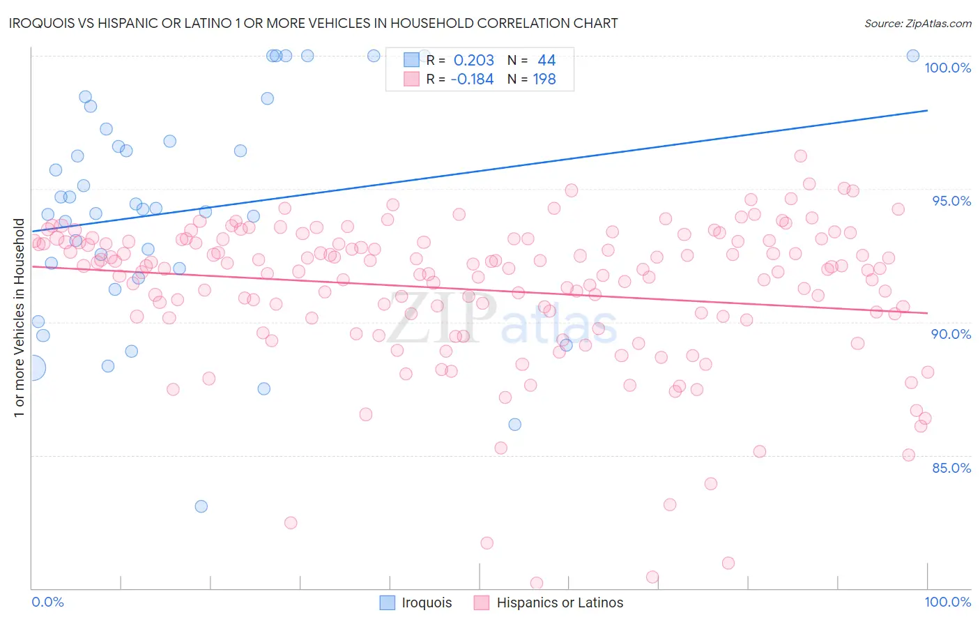 Iroquois vs Hispanic or Latino 1 or more Vehicles in Household