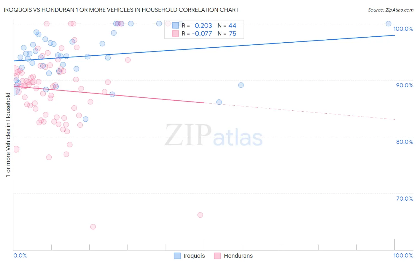 Iroquois vs Honduran 1 or more Vehicles in Household